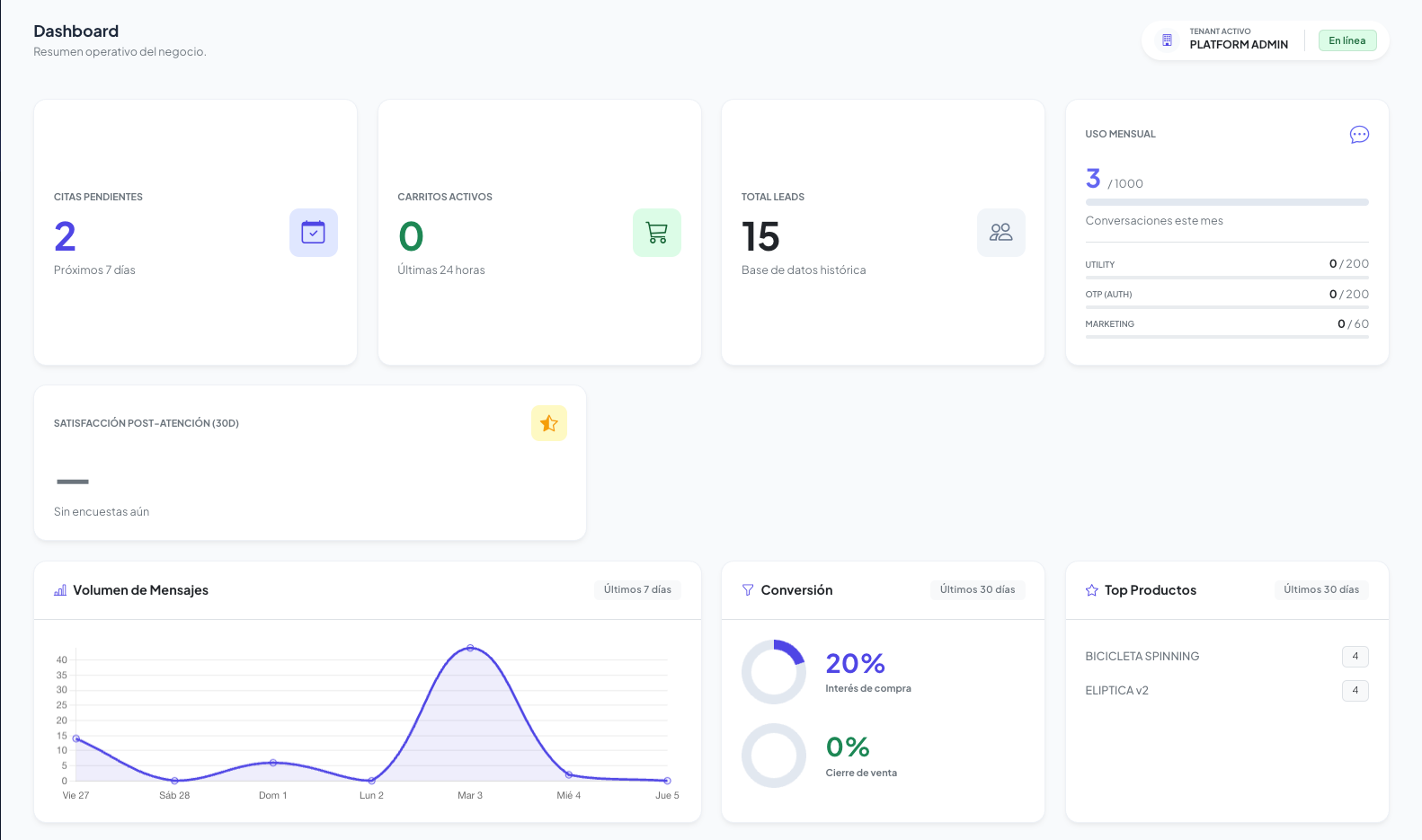 TheIA Dashboard: KPIs, volumen de mensajes, conversión y productos más consultados